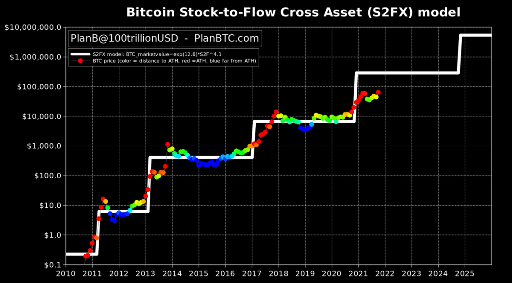 planb bitcoin stock-to-flow 20211025